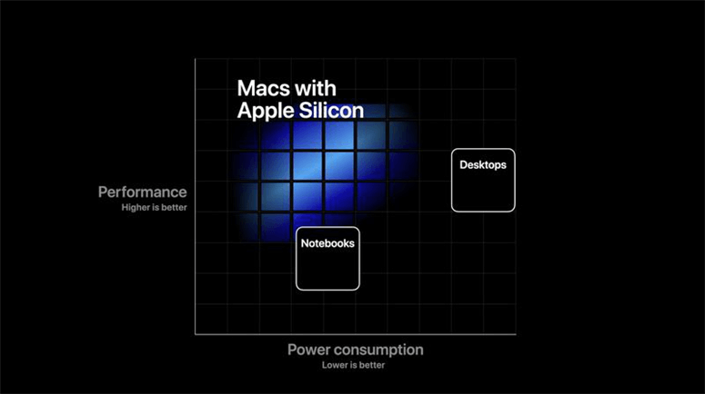 Apple Silicon Chip