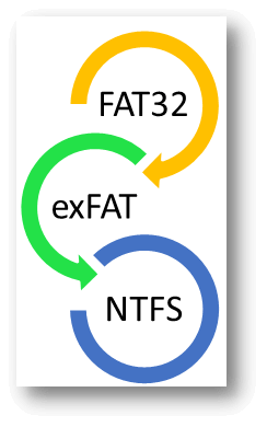 FAT32 vs ExFAT vs NTFS