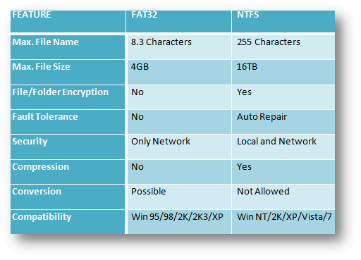 FAT32 vs ExFAT vs NTFS