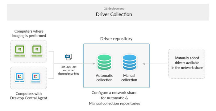ManageEngine OS Deployer